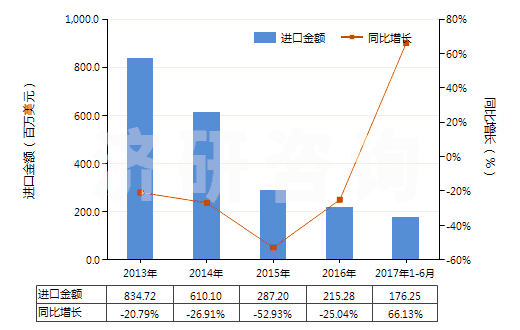 2013-2017年6月中國鄰二甲苯(HS29024100)進(jìn)口總額及增速統(tǒng)計(jì)